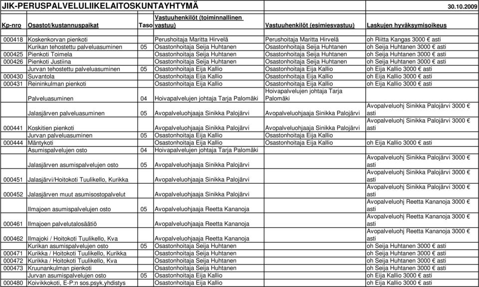 Osastonhoitaja Seija Huhtanen oh Seija Huhtanen 3000 Jurvan tehostettu palveluasuminen 05 Osastonhoitaja Eija Kallio Osastonhoitaja Eija Kallio oh Eija Kallio 3000 000430 Suvantola Osastonhoitaja