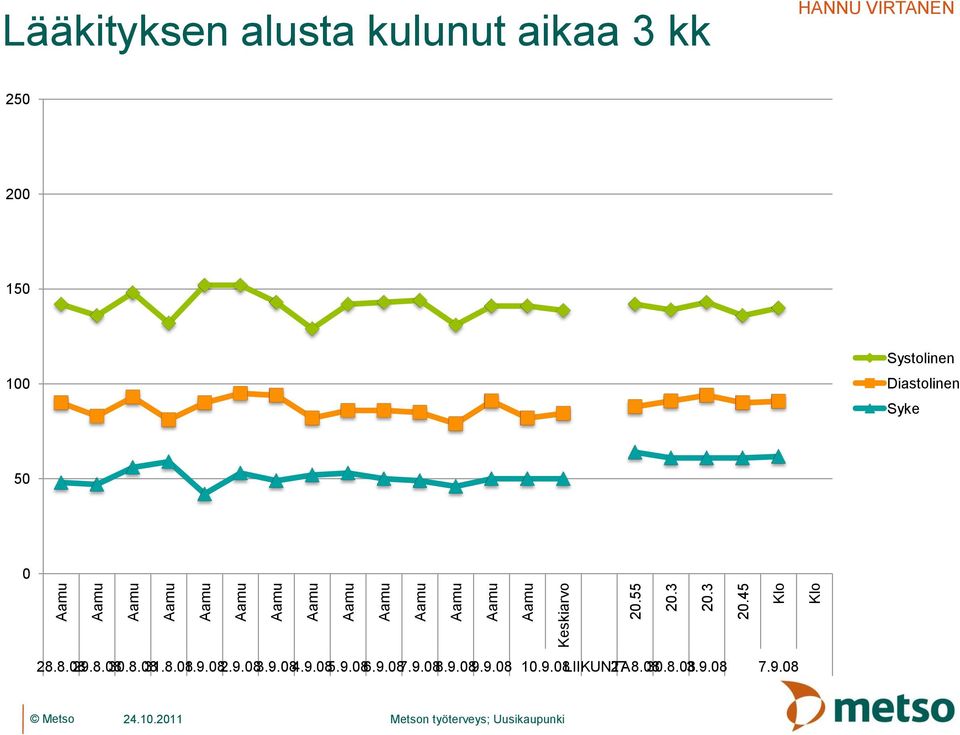 100 Systolinen Diastolinen Syke 50 0 28.8.08 29.8.08 30.8.08 31.8.08 1.