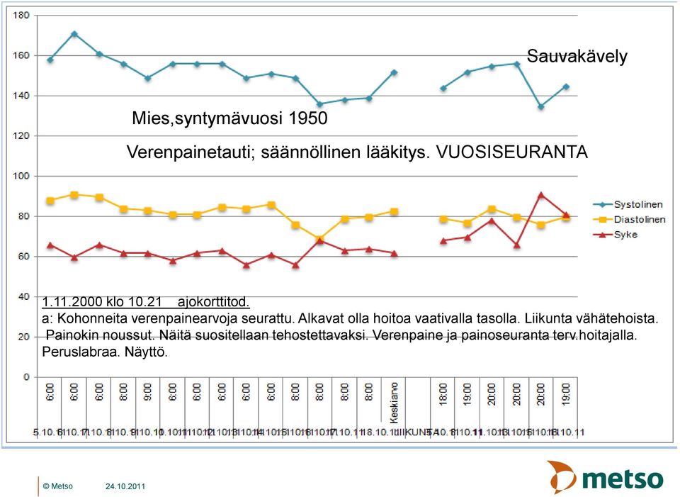 Alkavat olla hoitoa vaativalla tasolla. Liikunta vähätehoista. Painokin noussut.