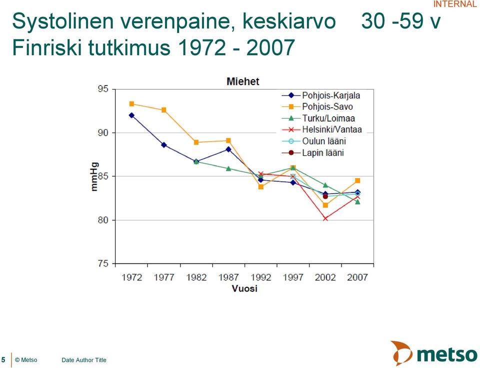 tutkimus 1972-2007 30-59