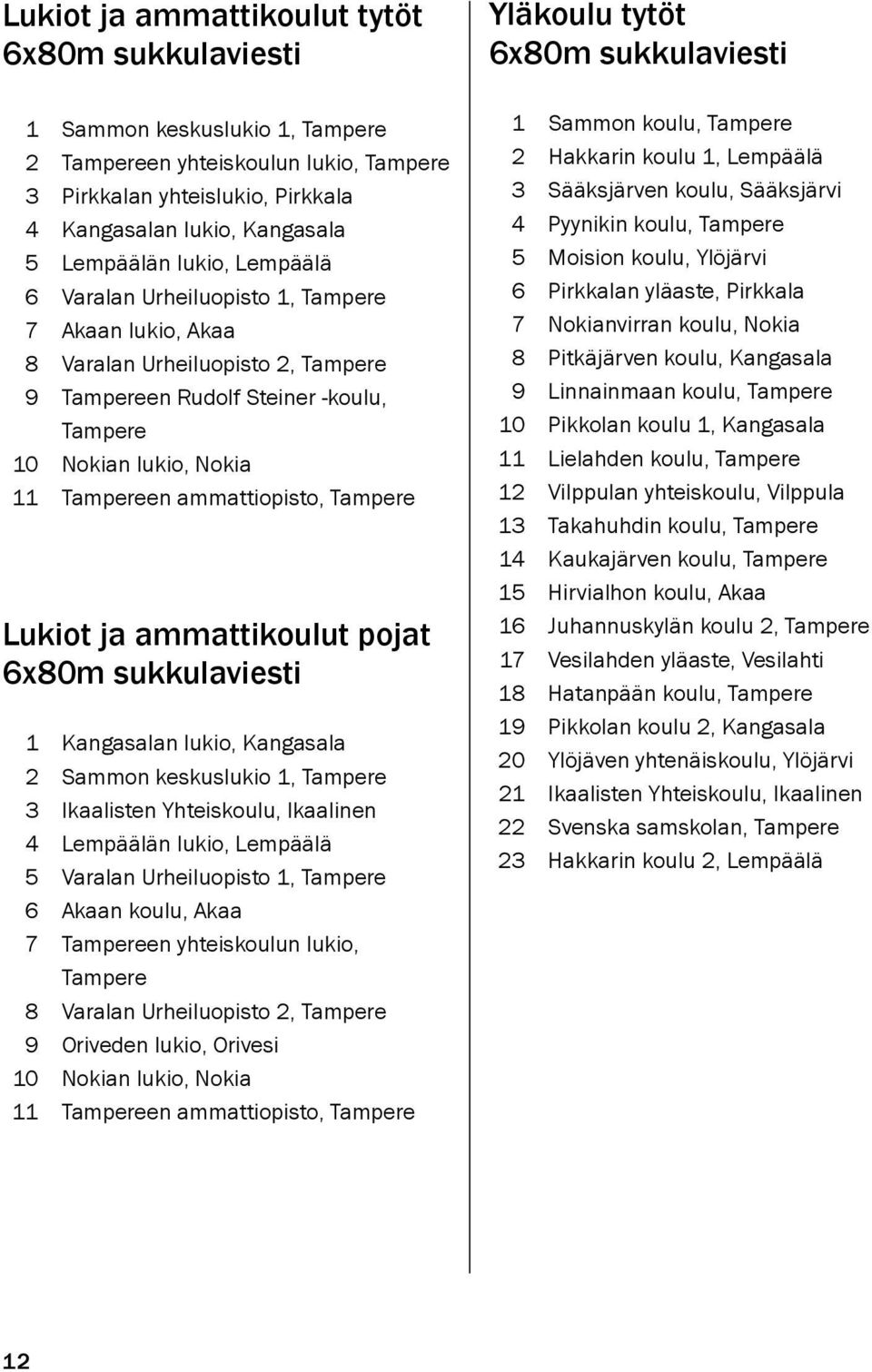 Tampere Lukiot ja ammattikoulut pojat 6x80m sukkulaviesti 1 Kangasalan lukio, Kangasala 2 Sammon keskuslukio 1, Tampere 3 Ikaalisten Yhteiskoulu, Ikaalinen 4 Lempäälän lukio, Lempäälä 5 Varalan