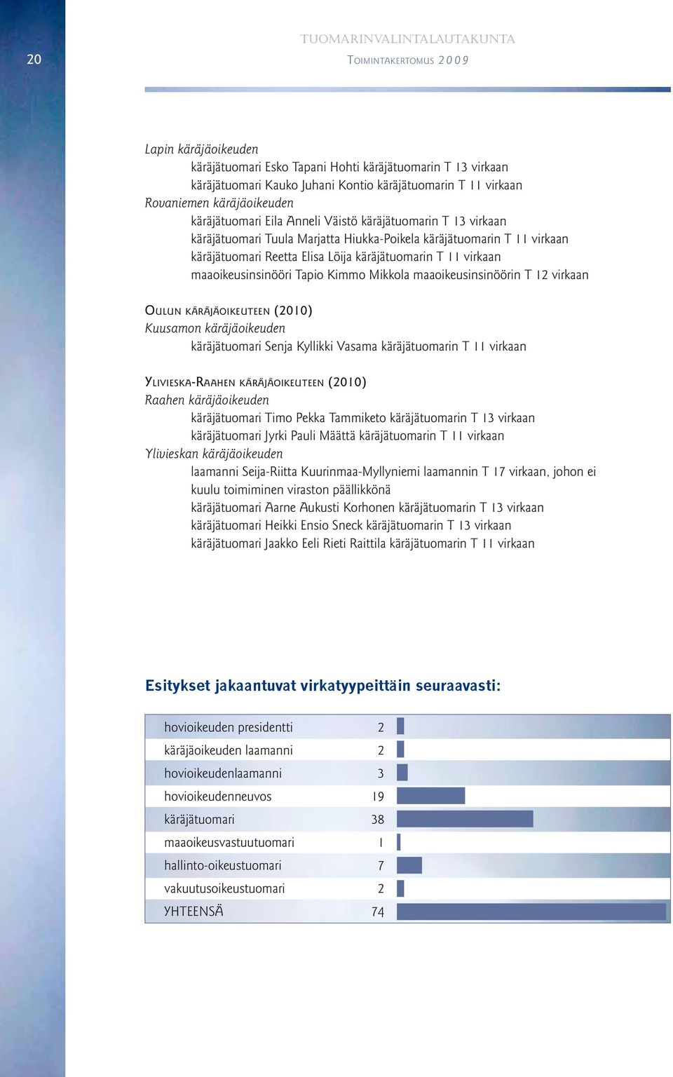 Mikkola maaoikeusinsinöörin T 12 virkaan Oulun käräjäoikeuteen (2010) Kuusamon käräjäoikeuden käräjätuomari Senja Kyllikki Vasama käräjätuomarin T 11 virkaan Ylivieska-Raahen käräjäoikeuteen (2010)