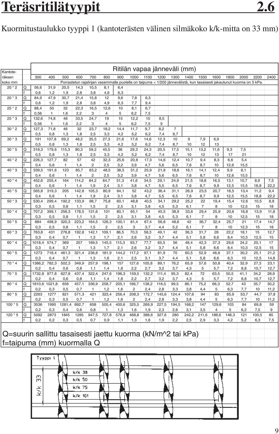 1600 1800 2000 2200 2400 koko mm Porrastetun rajalinjan vasemmalla puolella on taipuma < 1/200 jännevälistä, kun tasaisesti jakautunut kuorma on 5 kpa.
