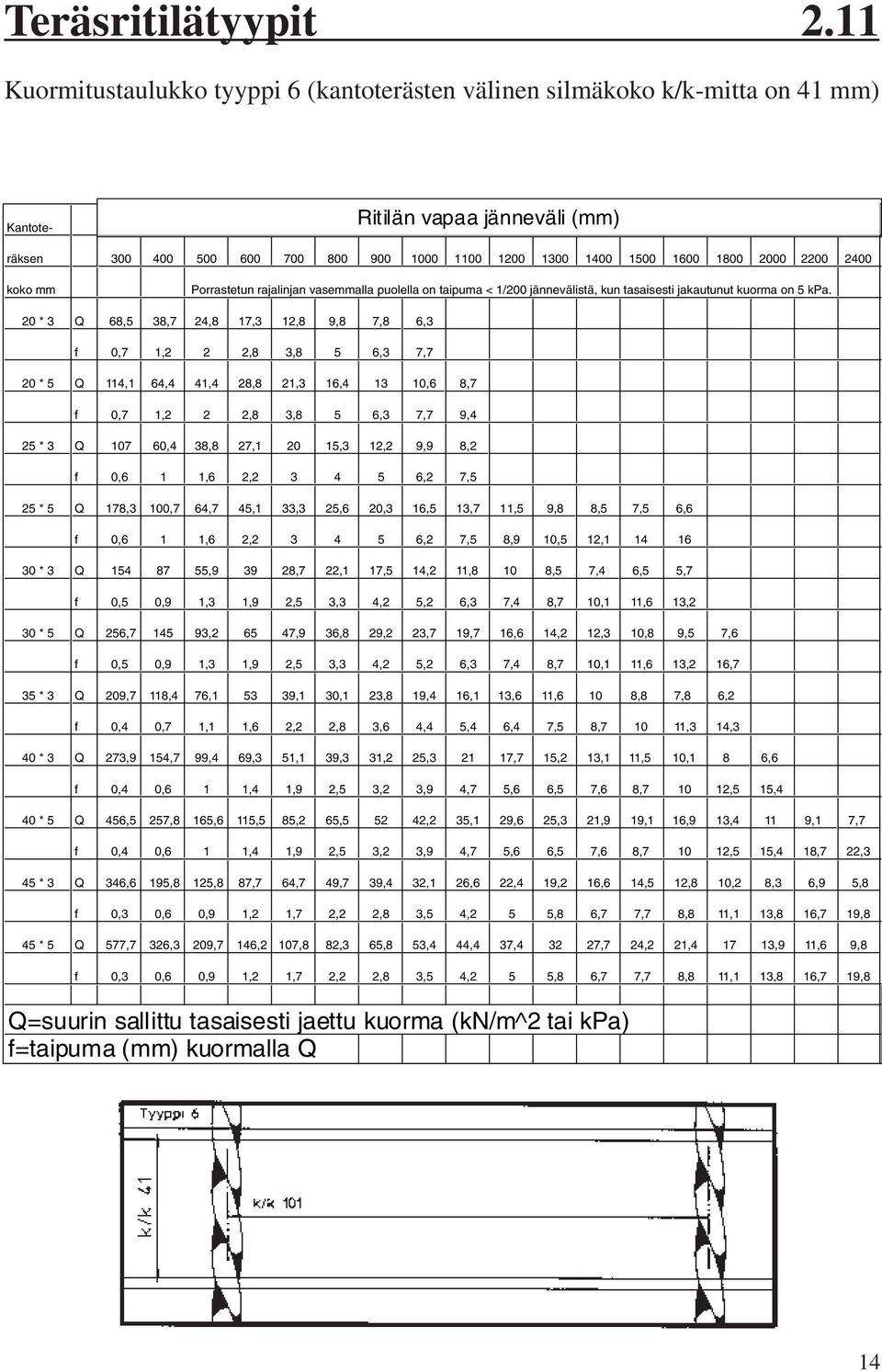 1600 1800 2000 2200 2400 koko mm Porrastetun rajalinjan vasemmalla puolella on taipuma < 1/200 jännevälistä, kun tasaisesti jakautunut kuorma on 5 kpa.