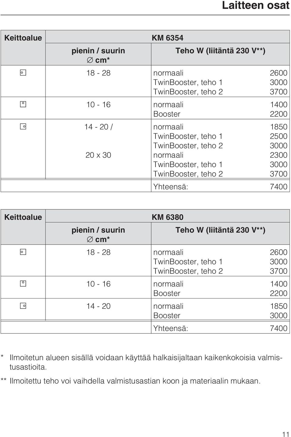 pienin / suurin Teho W (liitäntä 230 V**) cm* 18-28 normaali TwinBooster, teho 1 TwinBooster, teho 2 2600 3000 3700 10-16 normaali Booster 1400 2200 14-20 normaali Booster 1850 3000