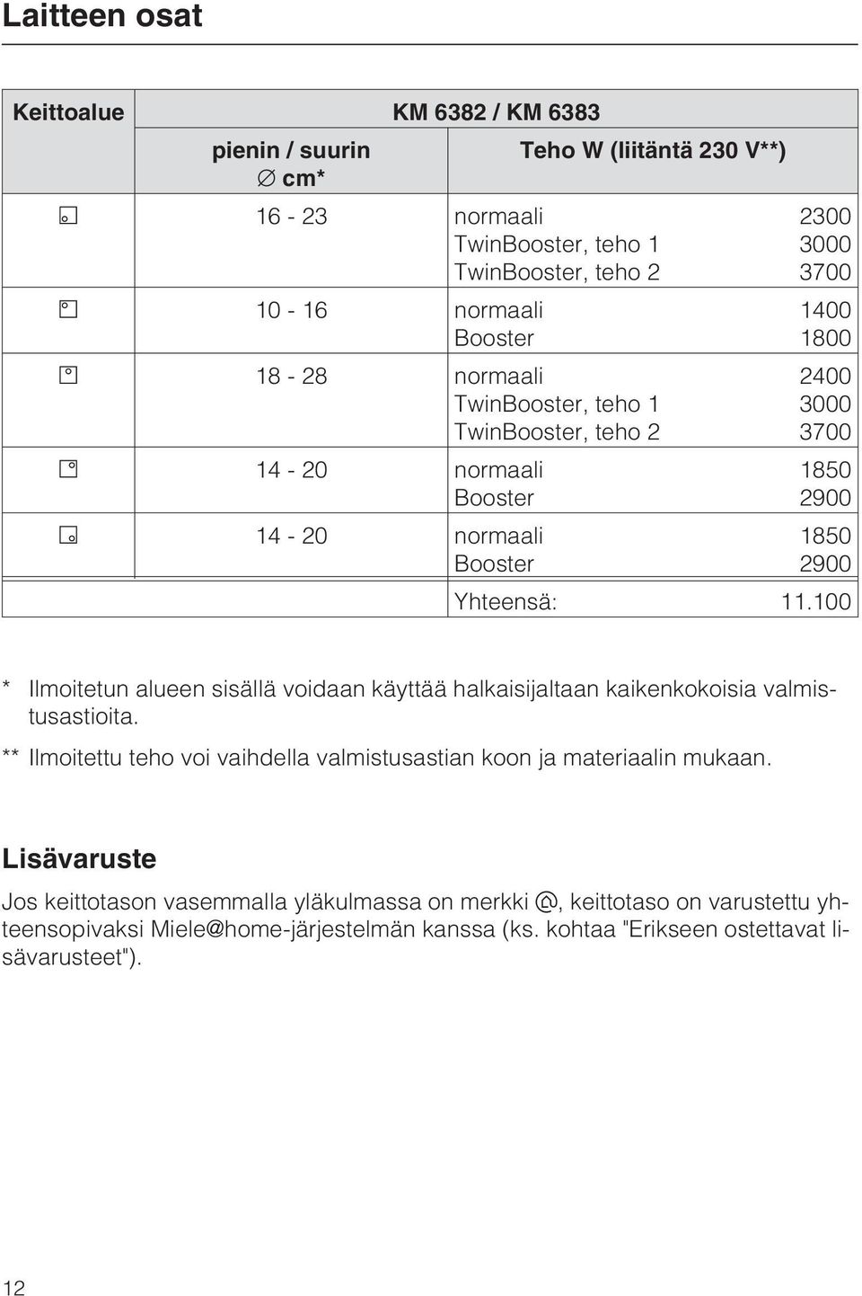 100 * Ilmoitetun alueen sisällä voidaan käyttää halkaisijaltaan kaikenkokoisia valmistusastioita. ** Ilmoitettu teho voi vaihdella valmistusastian koon ja materiaalin mukaan.