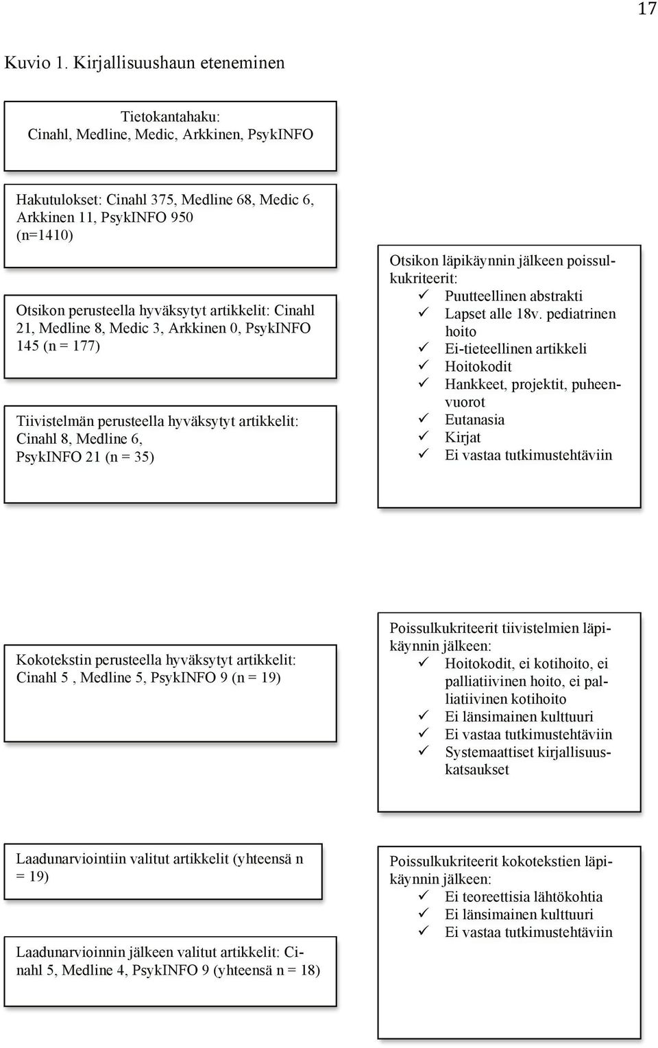 artikkelit: Cinahl 21, Medline 8, Medic 3, Arkkinen 0, PsykINFO 145 (n = 177) Tiivistelmän perusteella hyväksytyt artikkelit: Cinahl 8, Medline 6, PsykINFO 21 (n = 35) Otsikon läpikäynnin jälkeen