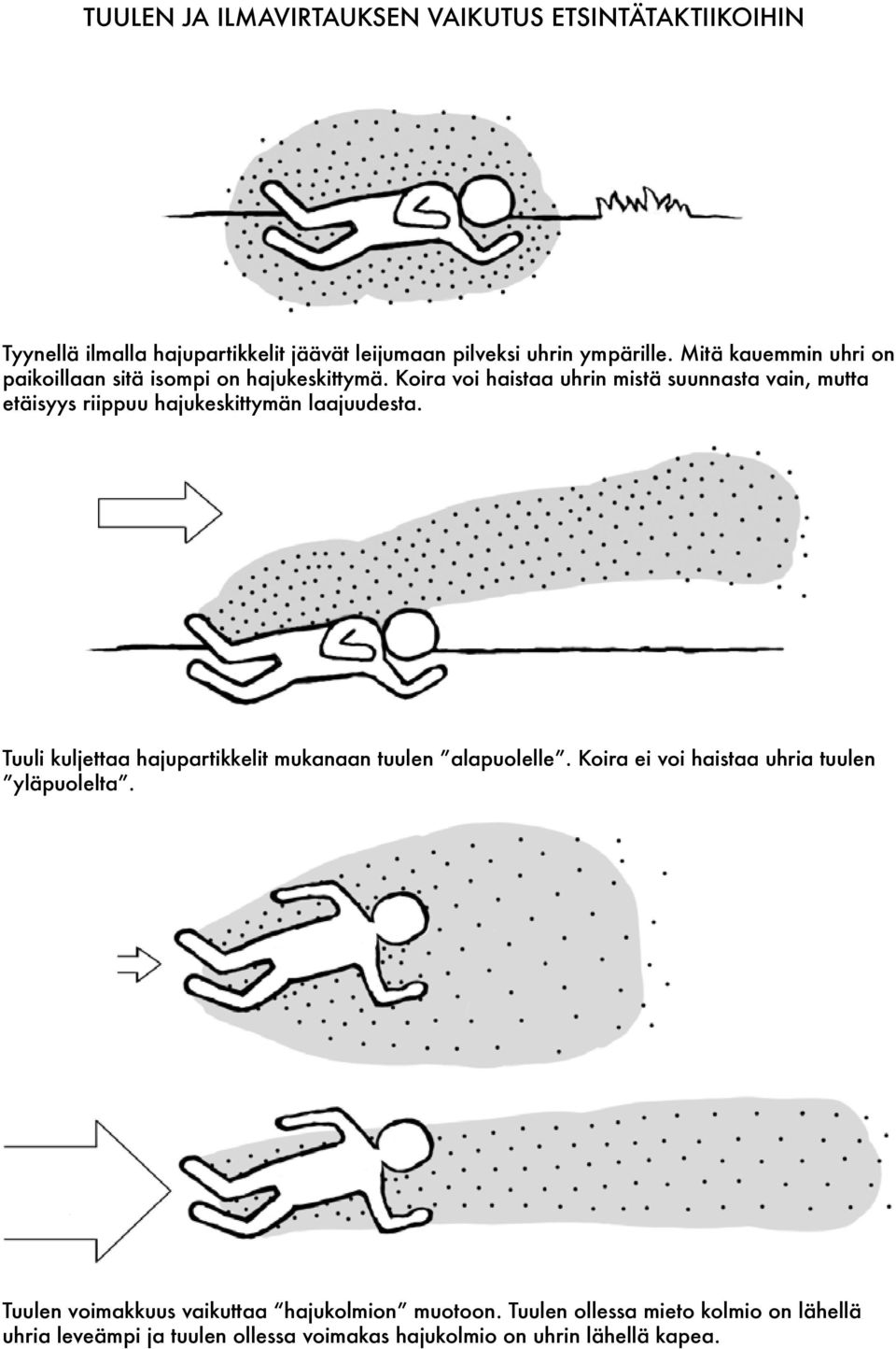 Koira voi haistaa uhrin mistä suunnasta vain, mutta etäisyys riippuu hajukeskittymän laajuudesta.