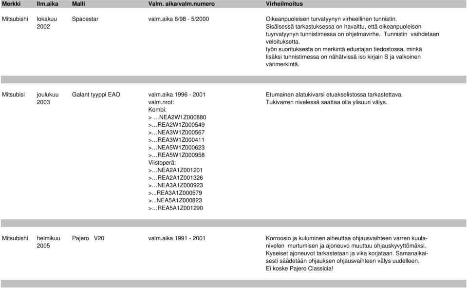 työn suorituksesta on merkintä edustajan tiedostossa, minkä lisäksi tunnistimessa on nähätvissä iso kirjain S ja valkoinen värimerkintä. Mitsubisi joulukuu Galant tyyppi EAO valm.