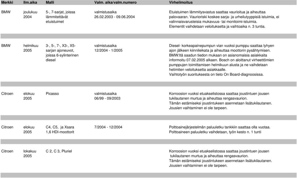 BMW helmikuu 3-, 5-, 7-, X3-, X5- valmistusaika Diesel- korkeapainepumpun vian vuoksi pumppu saattaa lyhyen 2005 sarjan ajoneuvot, 12/2004-1/2005 ajon jälkeen kiinnileikata ja aiheuttaa moottorin