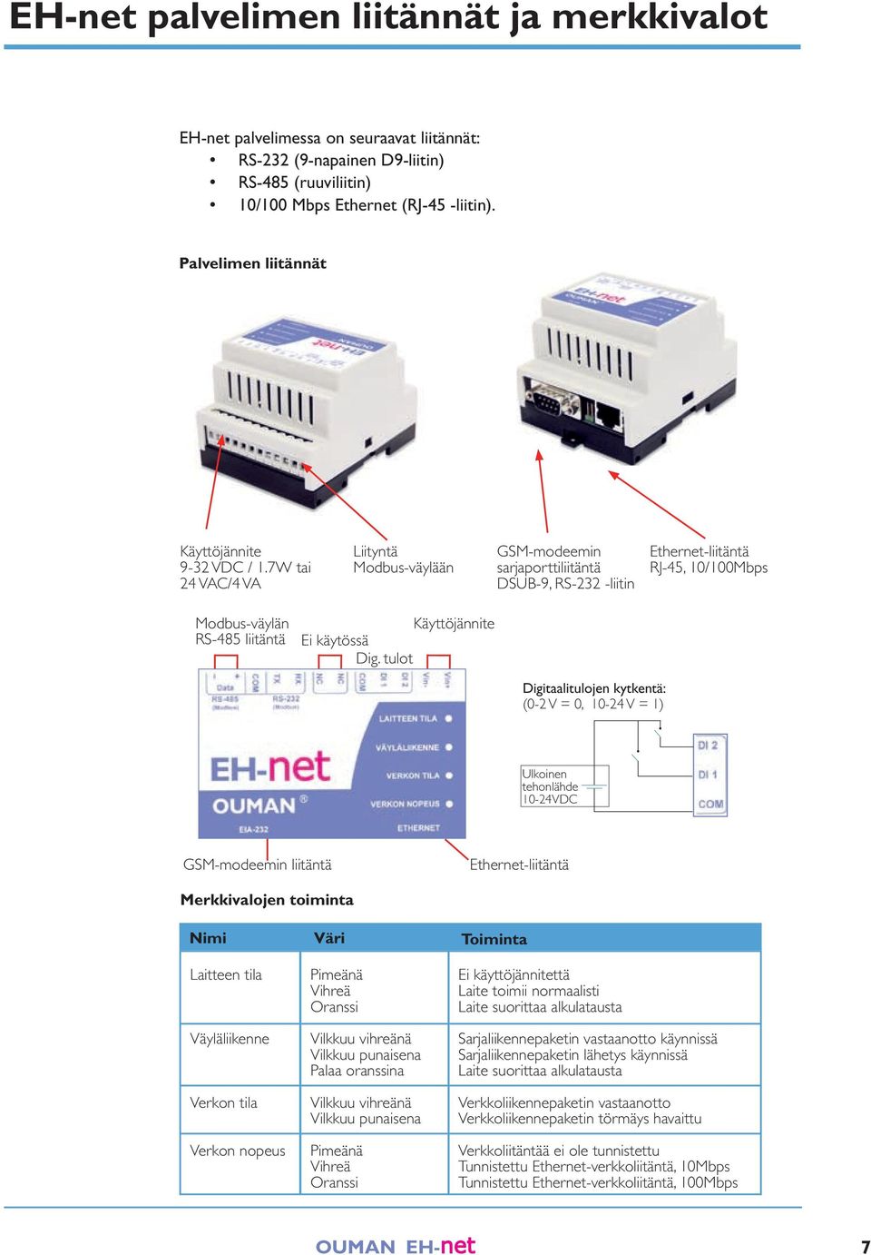 7W tai VAC/ VA Liityntä Modbus-väylään GSM-modeemin sarjaporttiliitäntä DSUB-9, RS- -liitin Ethernet-liitäntä RJ-, 0/00Mbps Modbus-väylän RS-8 liitäntä Käyttöjännite Ei käytössä Dig.