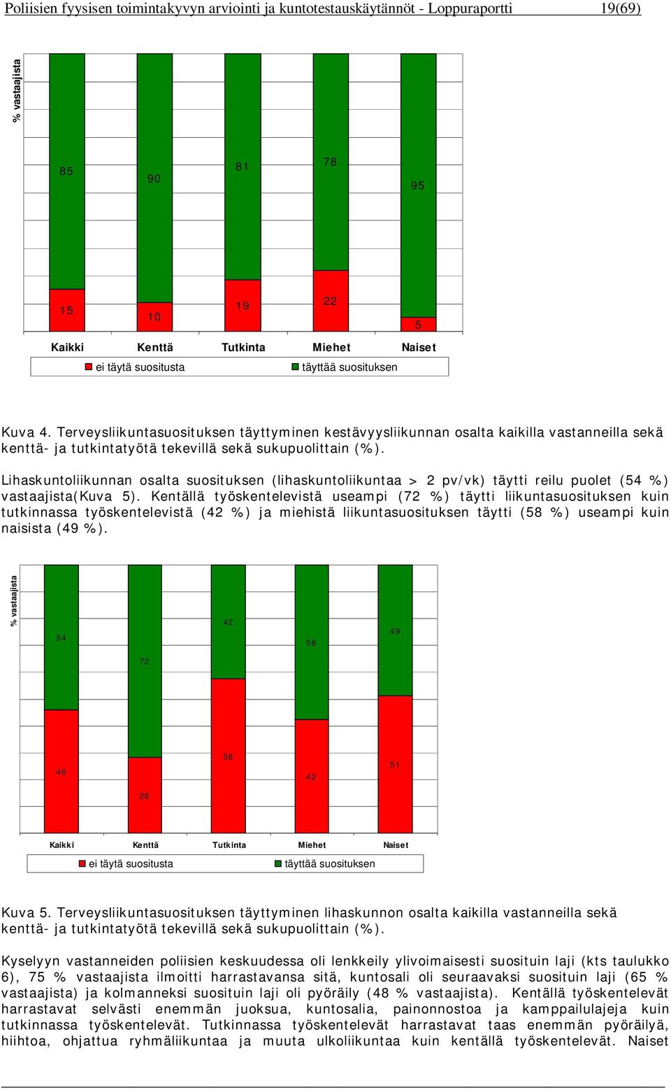 Lihaskuntoliikunnan osalta suosituksen (lihaskuntoliikuntaa > 2 pv/vk) täytti reilu puolet (54 %) vastaajista(kuva 5).