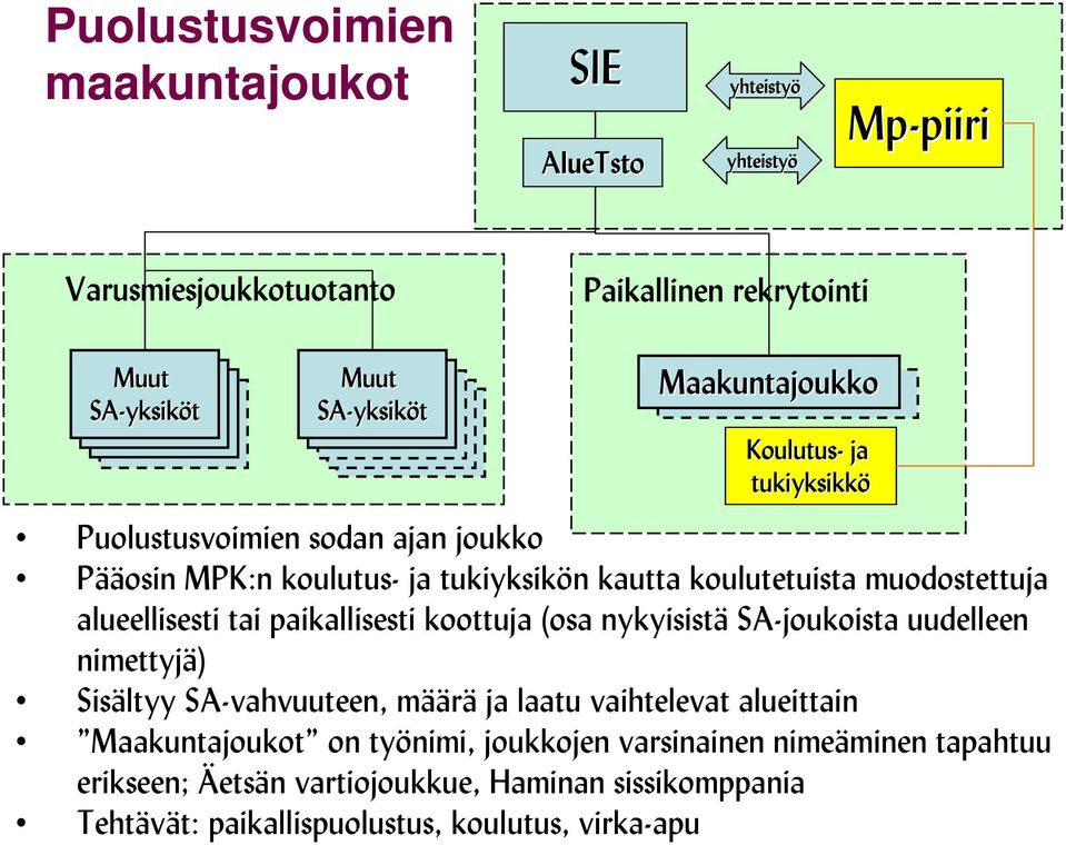 muodostettuja alueellisesti tai paikallisesti koottuja (osa nykyisistä SA-joukoista uudelleen nimettyjä) Sisältyy SA-vahvuuteen, määrä ja laatu vaihtelevat