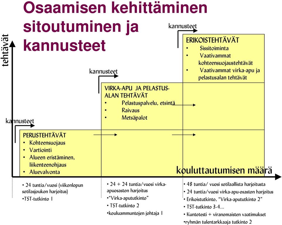 tuntia/vuosi (viikonlopun sotilasjoukon harjoitus) TST-tutkinto 1 24 + 24 tuntia/vuosi virkaapuosaston harjoitus Virka-apututkinto TST-tutkinto 2 kouluammuntojen johtaja 1 kouluttautumisen määrä