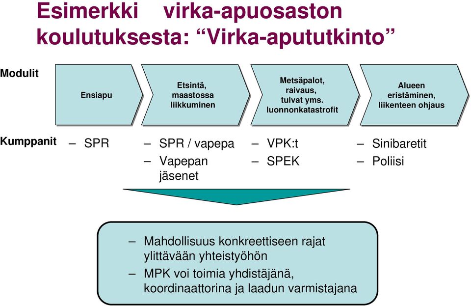 luonnonkatastrofit Alueen eristäminen, liikenteen ohjaus Kumppanit SPR SPR / vapepa Vapepan