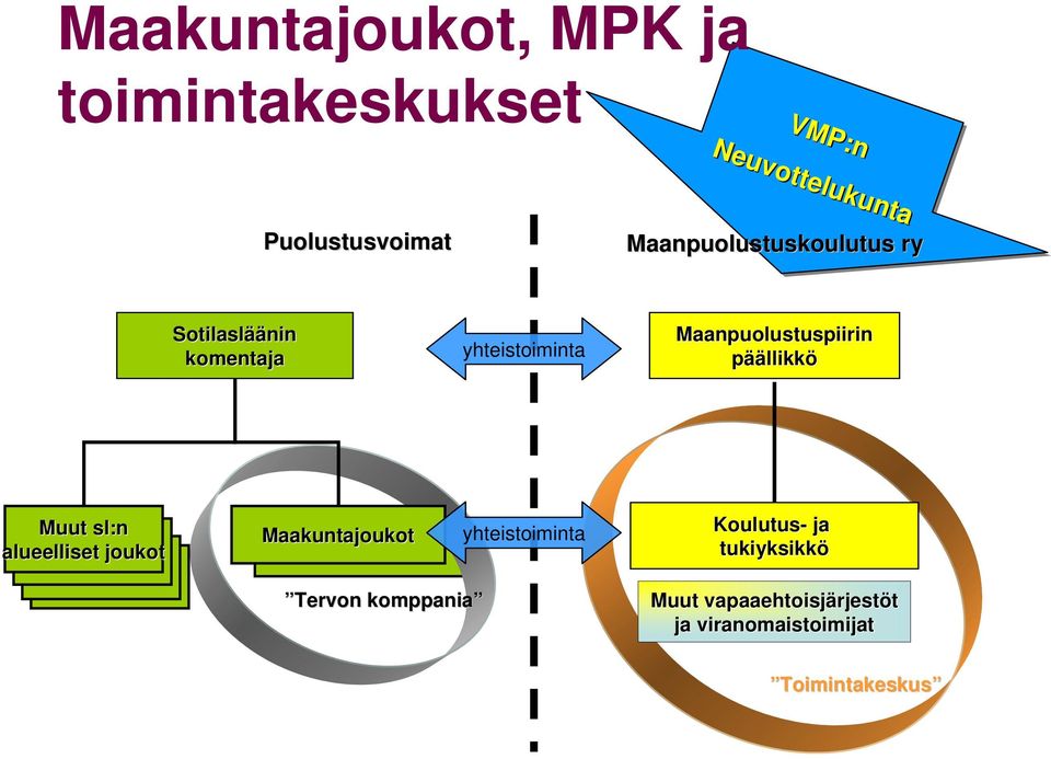 päällikkö Muut sl:n alueelliset joukot Maakuntajoukot Maakuntajoukko yhteistoiminta