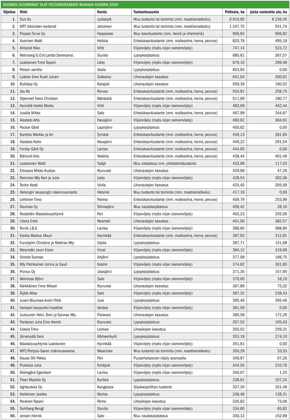 heinä ja viherheinä) 906,82 906,82 4. Vuorinen Matti Hollola Erikoiskasvituotanto (mm. mallasohra, herne, peruna) 820,78 495,18 5.