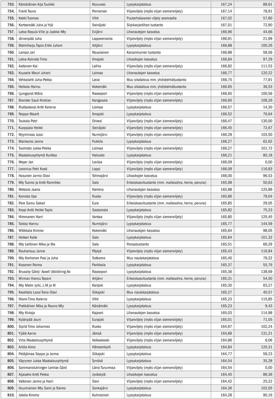 Latva-Rasula Ville ja Jaakko Mty Evijärvi Lihanautojen kasvatus 166,96 44,66 758. Järvenpää Juha Lappeenranta Viljanviljely (myös viljan siemenviljely) 166,91 21,99 759.