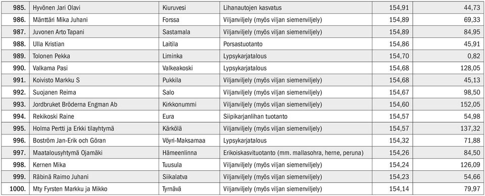 Valkama Pasi Valkeakoski Lypsykarjatalous 154,68 128,05 991. Koivisto Markku S Pukkila Viljanviljely (myös viljan siemenviljely) 154,68 45,13 992.