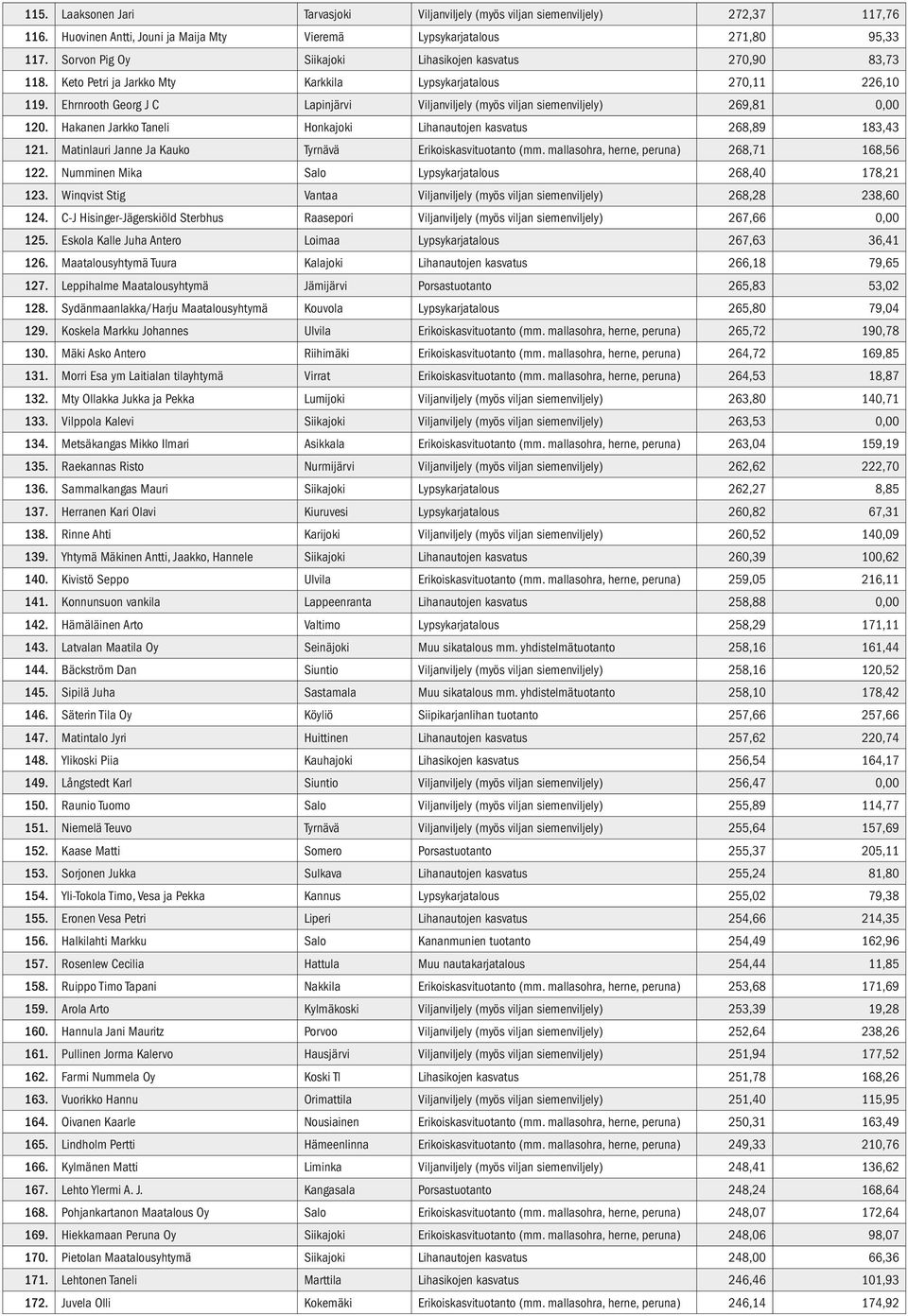 Ehrnrooth Georg J C Lapinjärvi Viljanviljely (myös viljan siemenviljely) 269,81 0,00 120. Hakanen Jarkko Taneli Honkajoki Lihanautojen kasvatus 268,89 183,43 121.