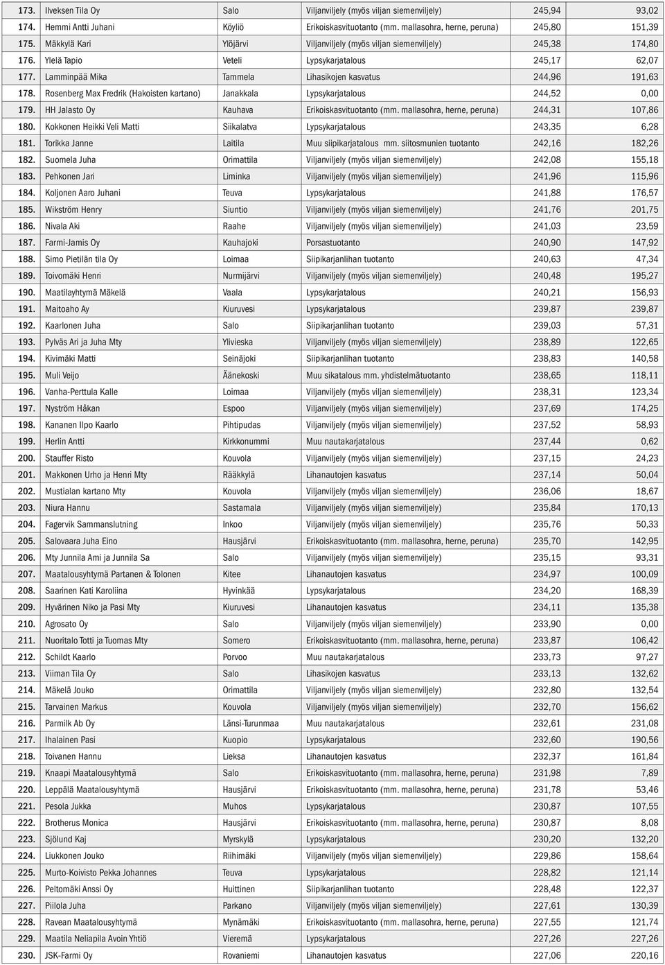 Rosenberg Max Fredrik (Hakoisten kartano) Janakkala Lypsykarjatalous 244,52 0,00 179. HH Jalasto Oy Kauhava Erikoiskasvituotanto (mm. mallasohra, herne, peruna) 244,31 107,86 180.