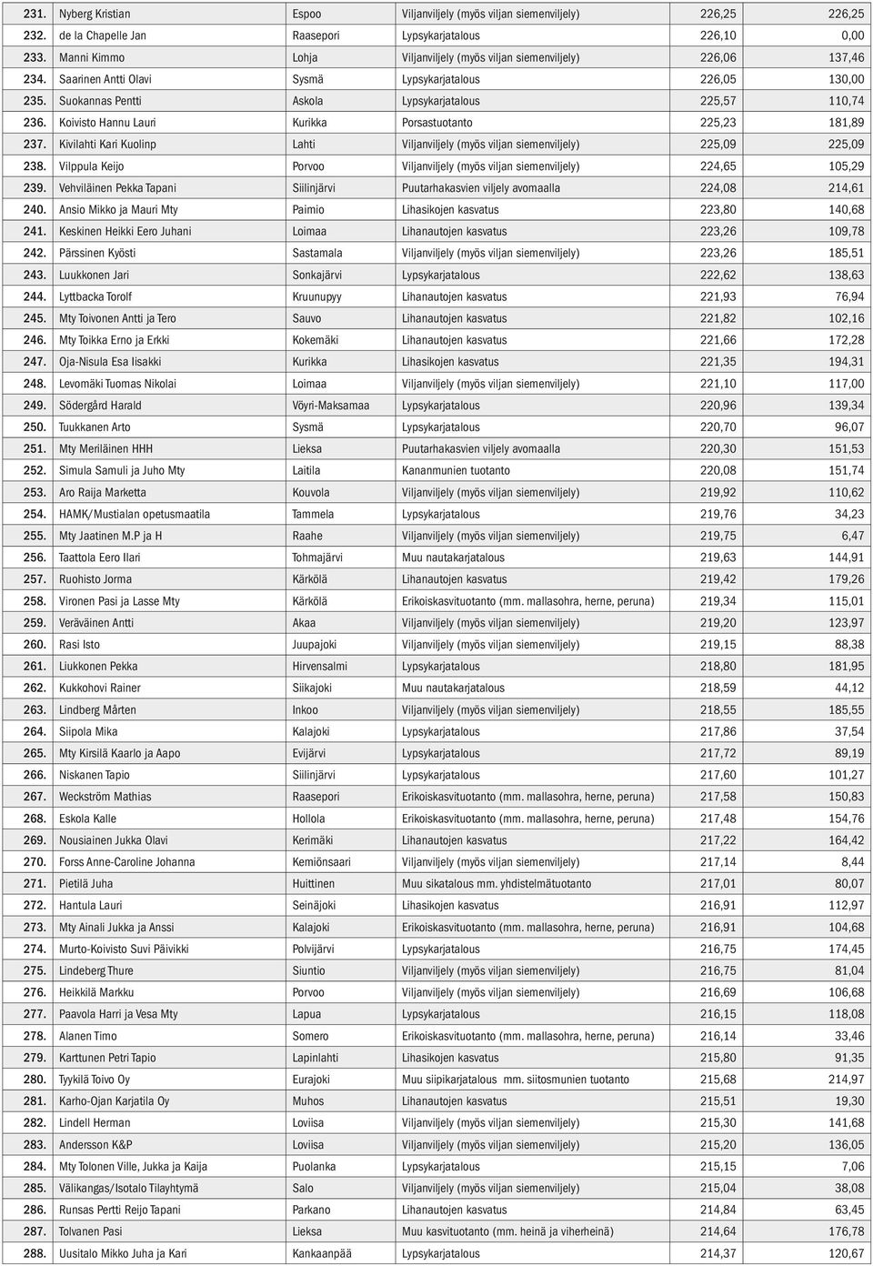 Suokannas Pentti Askola Lypsykarjatalous 225,57 110,74 236. Koivisto Hannu Lauri Kurikka Porsastuotanto 225,23 181,89 237.