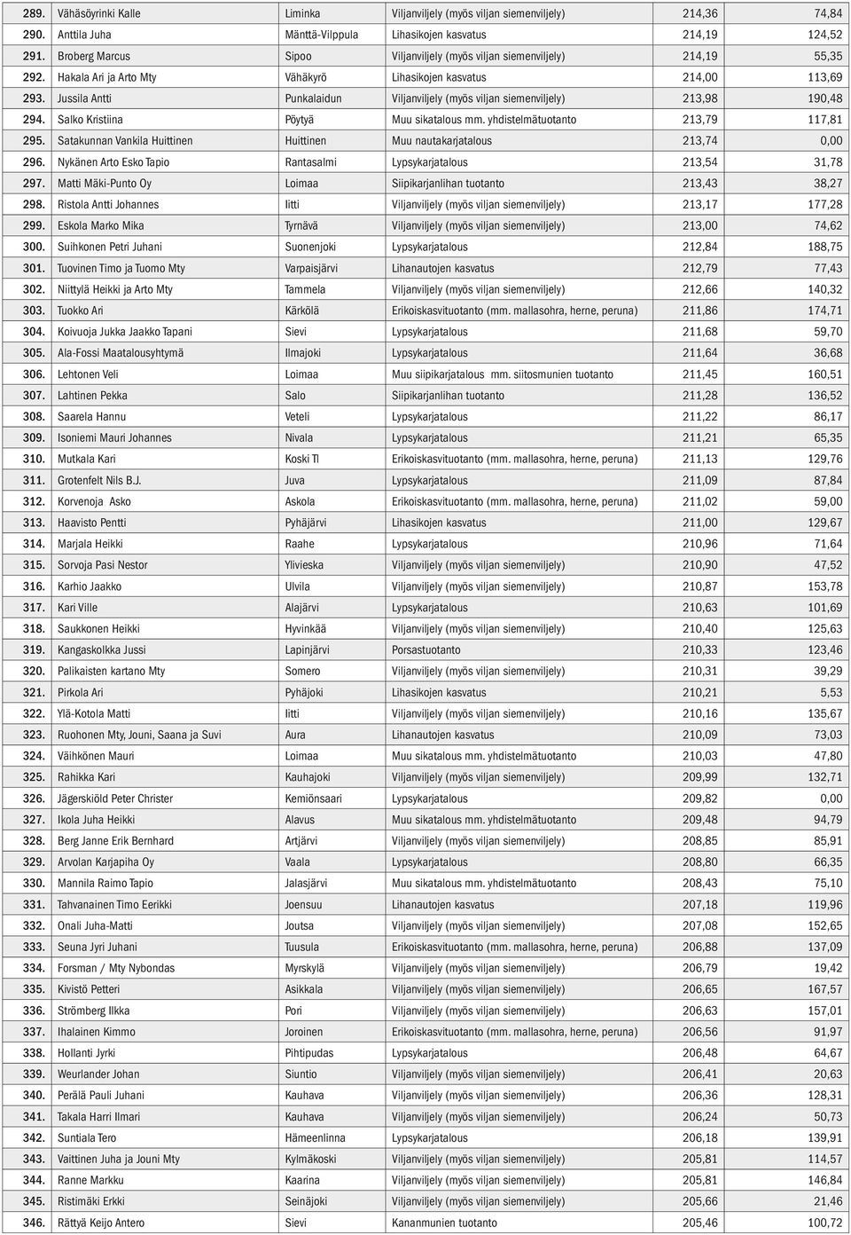 Jussila Antti Punkalaidun Viljanviljely (myös viljan siemenviljely) 213,98 190,48 294. Salko Kristiina Pöytyä Muu sikatalous mm. yhdistelmätuotanto 213,79 117,81 295.