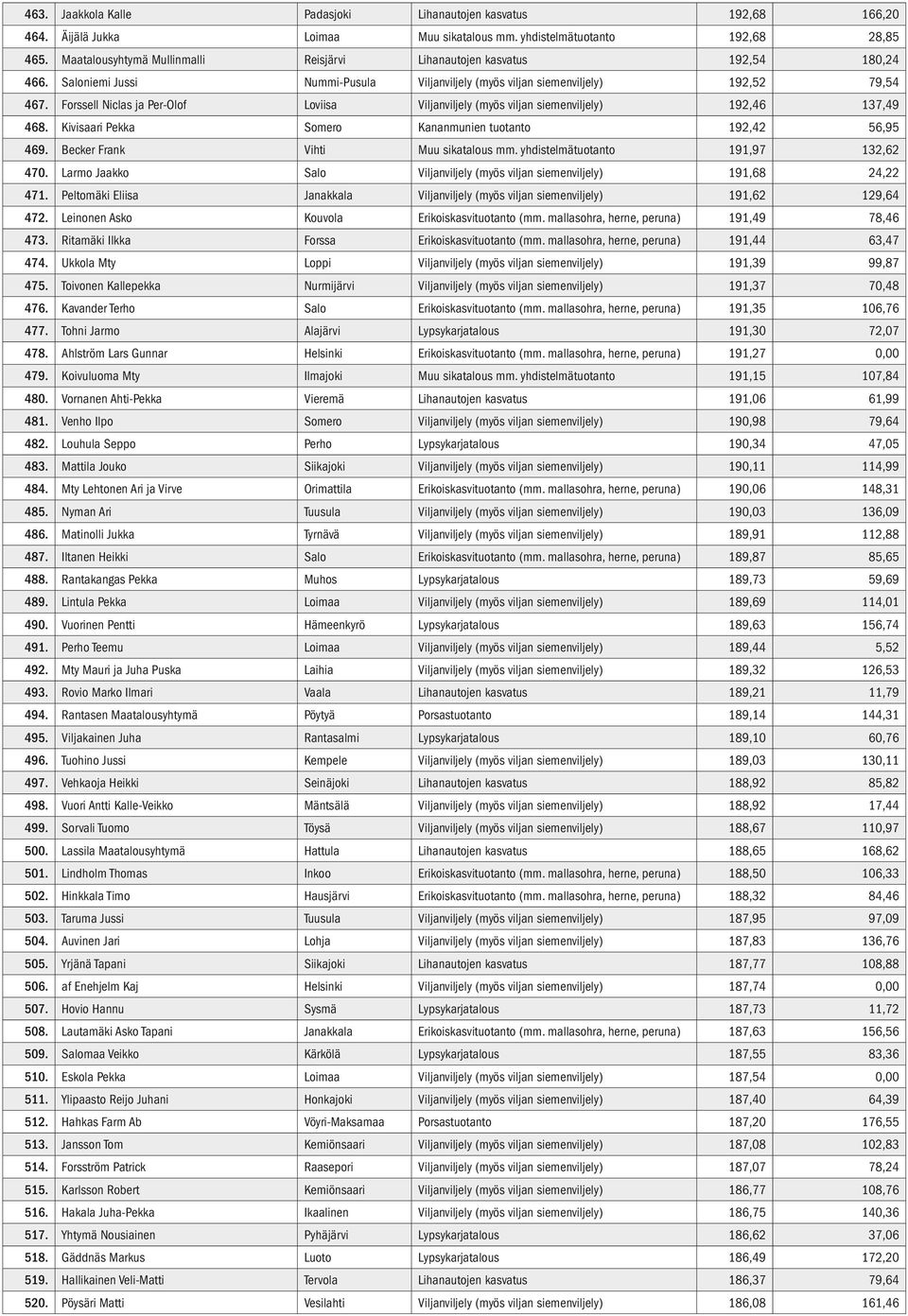 Forssell Niclas ja Per-Olof Loviisa Viljanviljely (myös viljan siemenviljely) 192,46 137,49 468. Kivisaari Pekka Somero Kananmunien tuotanto 192,42 56,95 469. Becker Frank Vihti Muu sikatalous mm.