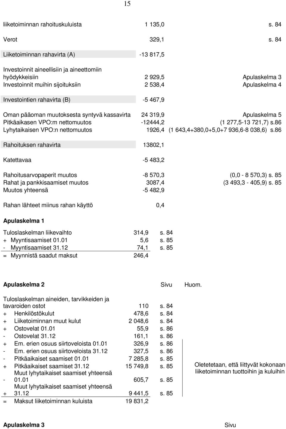 (B) -5 467,9 Oman pääoman muutoksesta syntyvä kassavirta 24 319,9 Apulaskelma 5 Pitkäaikasen VPO:m nettomuutos -12444,2 (1 277,5-13 721,7) s.