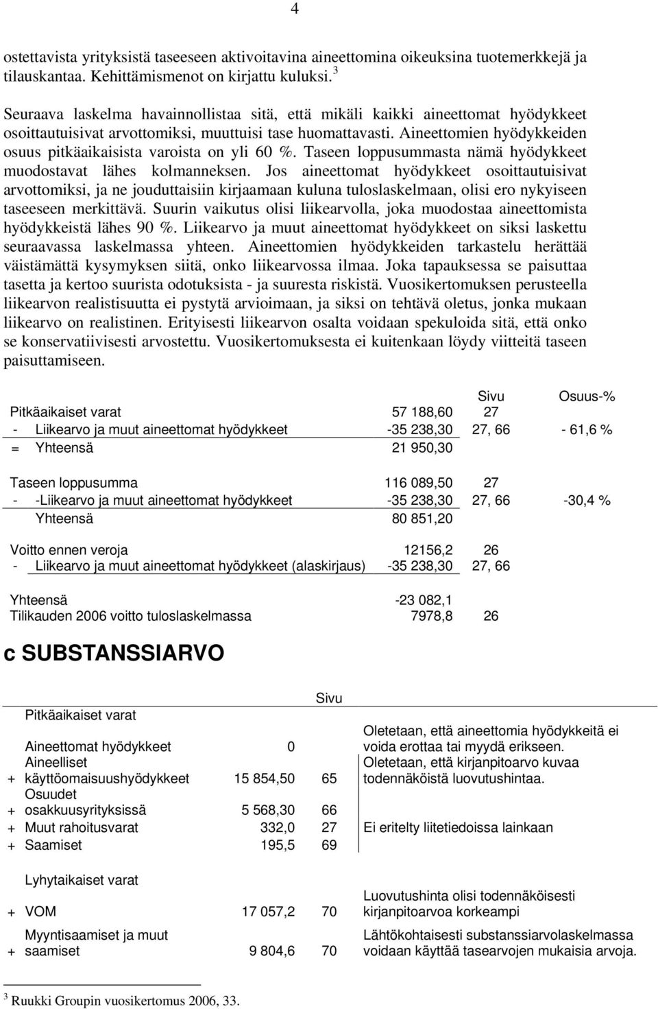 Aineettomien hyödykkeiden osuus pitkäaikaisista varoista on yli 60 %. Taseen loppusummasta nämä hyödykkeet muodostavat lähes kolmanneksen.