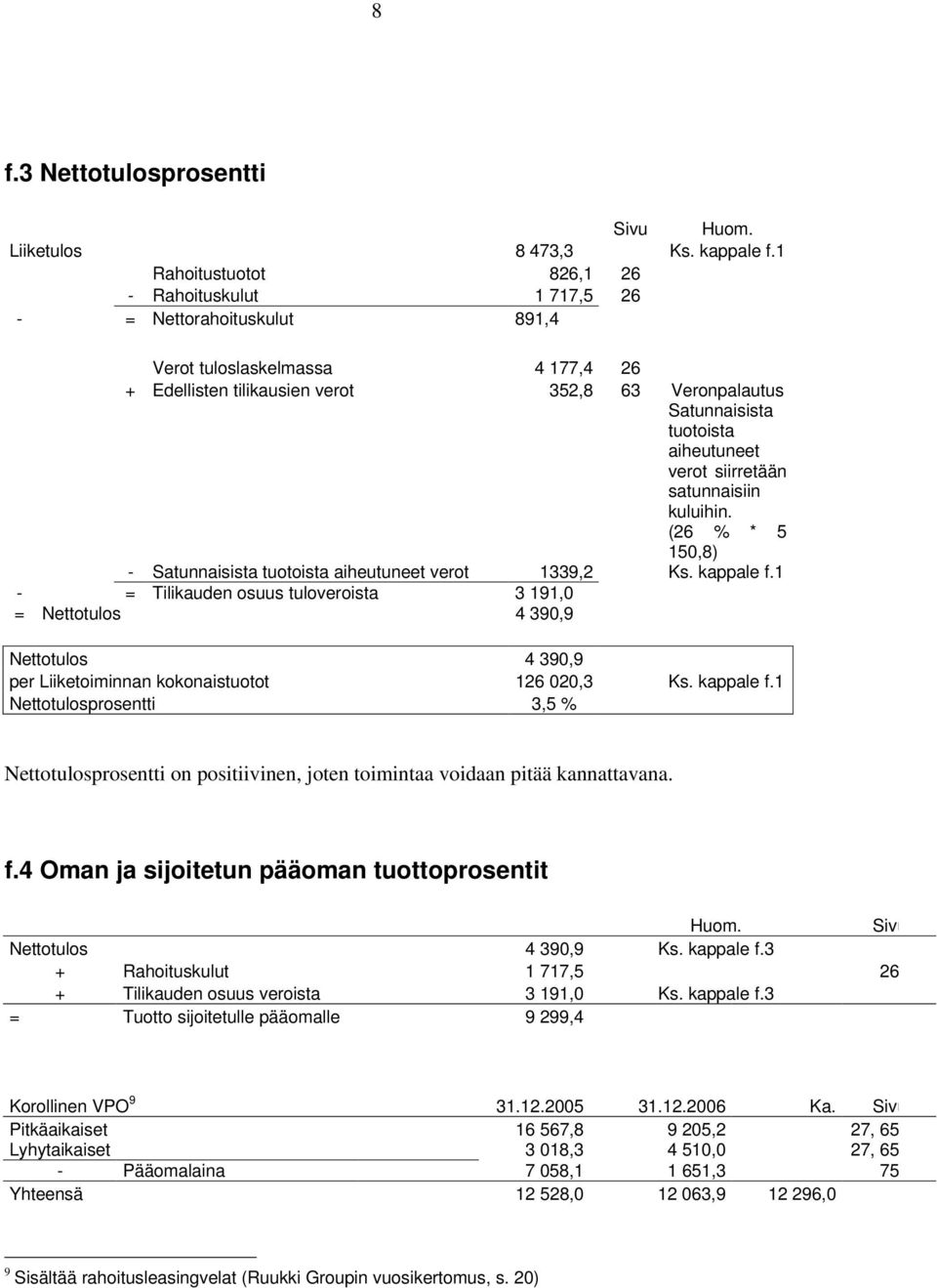 aiheutuneet verot siirretään satunnaisiin kuluihin. (26 % * 5 - Satunnaisista tuotoista aiheutuneet verot 1339,2 150,8) Ks. kappale f.