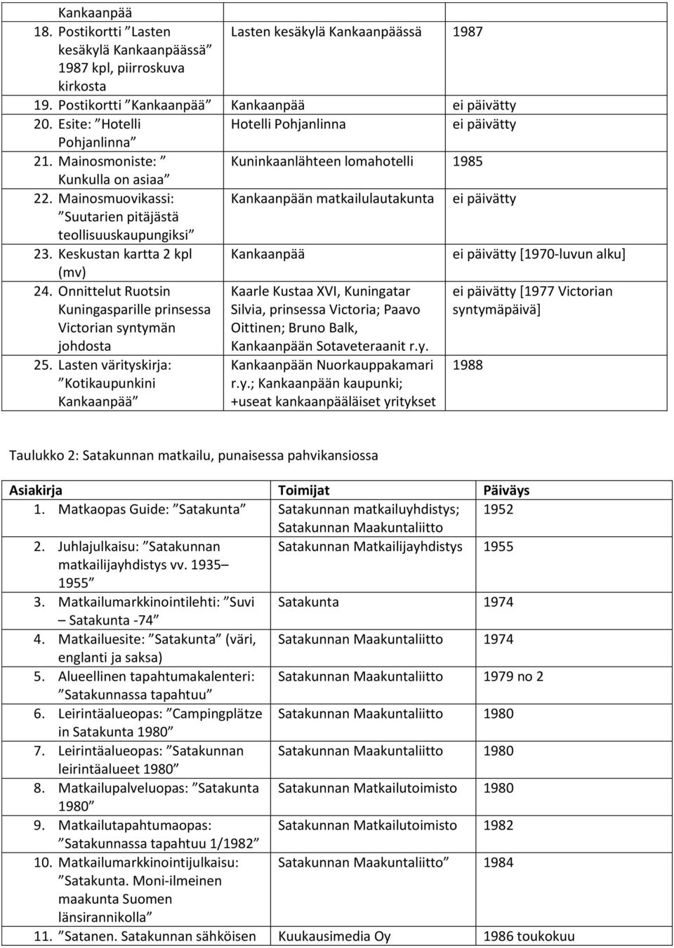 Keskustan kartta 2 kpl Kankaanpää [1970-luvun alku] (mv) 24. Onnittelut Ruotsin Kuningasparille prinsessa Victorian syntymän johdosta 25.