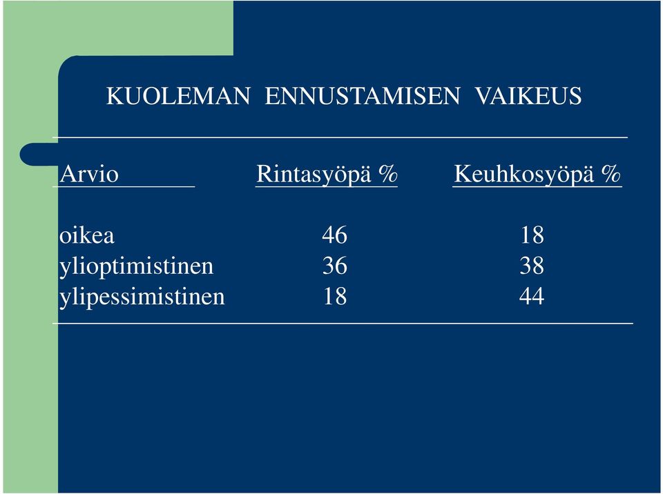 Keuhkosyöpä % oikea 46 18