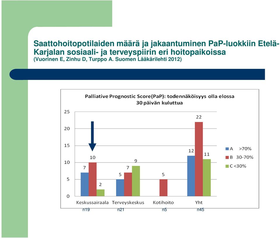 terveyspiirin eri hoitopaikoissa (Vuorinen E,