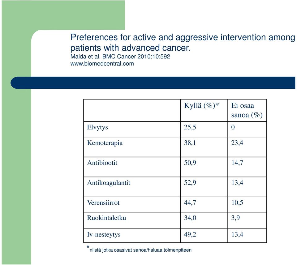 com Kyllä (%)* Elvytys 25,5 0 Kemoterapia 38,1 23,4 Ei osaa sanoa (%) Antibiootit 50,9 14,7
