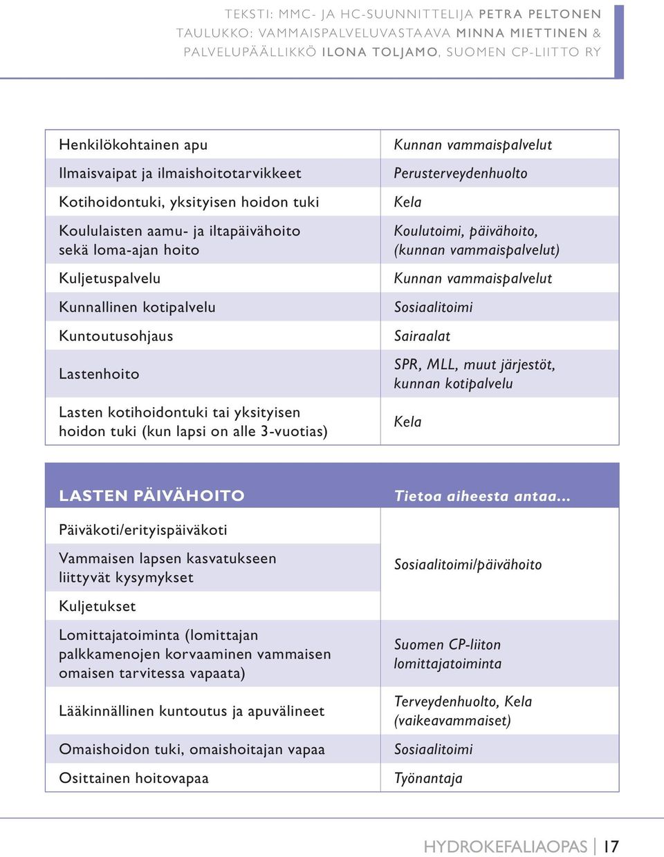 kotihoidontuki tai yksityisen hoidon tuki (kun lapsi on alle 3-vuotias) Kunnan vammaispalvelut Perusterveydenhuolto Kela Koulutoimi, päivähoito, (kunnan vammaispalvelut) Kunnan vammaispalvelut