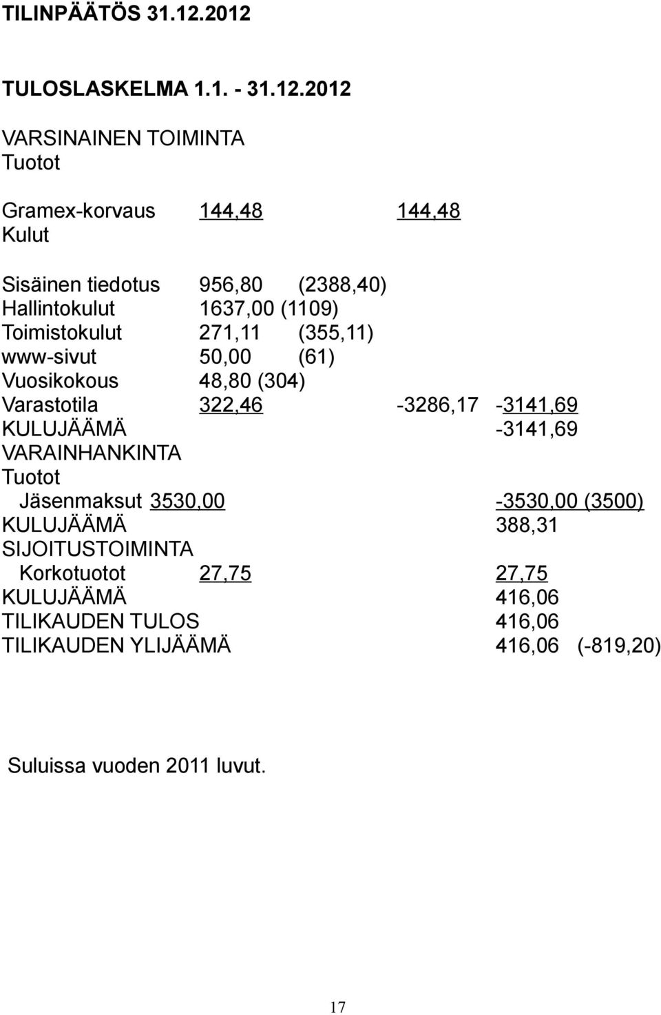 (2388,40) Hallintokulut 1637,00 (1109) Toimistokulut 271,11 (355,11) www-sivut 50,00 (61) Vuosikokous 48,80 (304) Varastotila