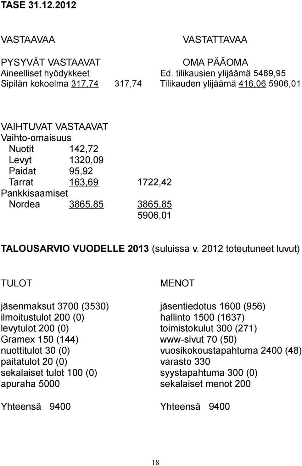 1722,42 Pankkisaamiset Nordea 3865,85 3865,85 5906,01 TALOUSARVIO VUODELLE 2013 (suluissa v.