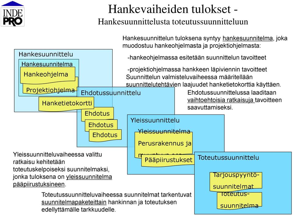 laajuudet hanketietokorttia käyttäen. Projektiohjelma suunnittelu suunnittelussa laaditaan vaihtoehtoisia ratkaisuja tavoitteen Hanketietokortti saavuttamiseksi.