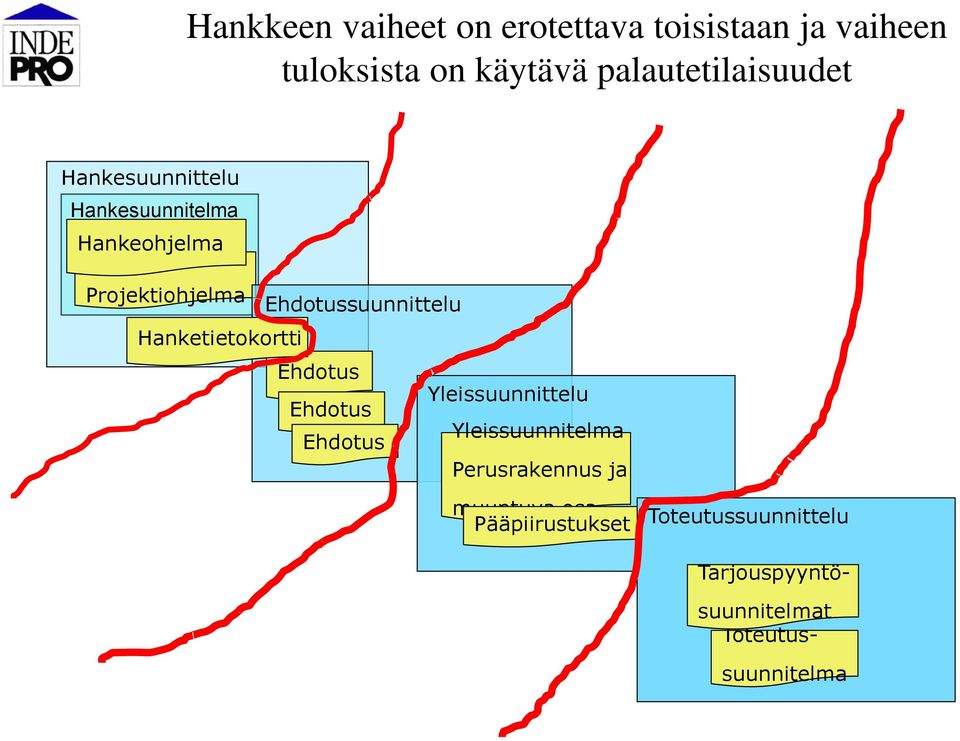 suunnittelu Hanketietokortti Yleissuunnittelu Yleissuunnitelma Perusrakennus ja