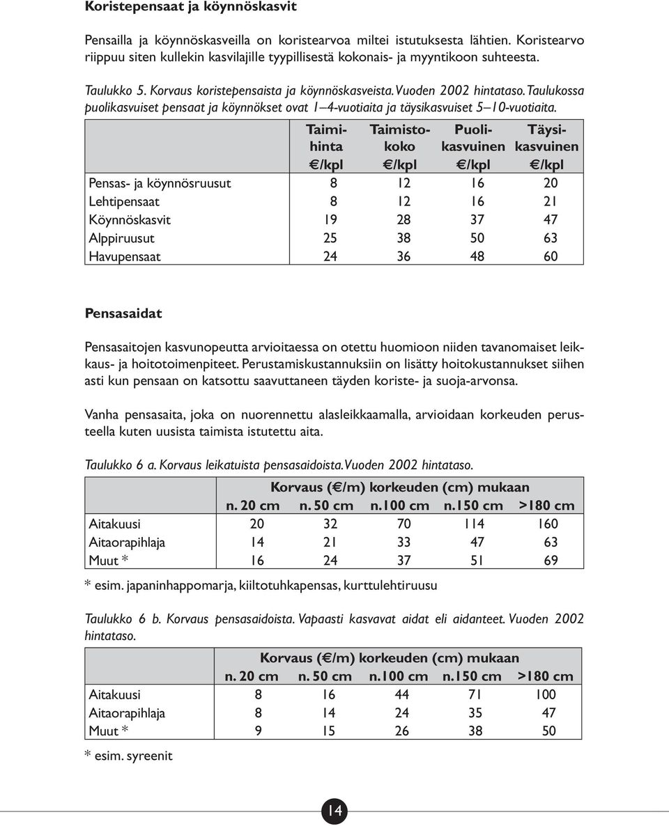 Taulukossa puolikasvuiset pensaat ja köynnökset ovat 1 4-vuotiaita ja täysikasvuiset 5 10-vuotiaita.