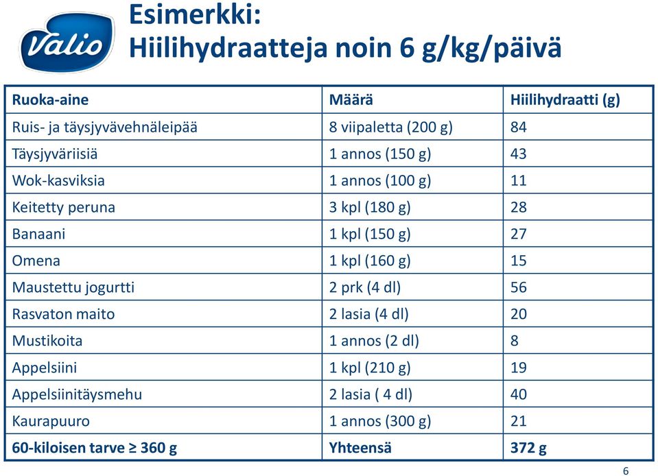 27 Omena 1 kpl (160 g) 15 Maustettu jogurtti 2 prk (4 dl) 56 Rasvaton maito 2 lasia (4 dl) 20 Mustikoita 1 annos (2 dl) 8