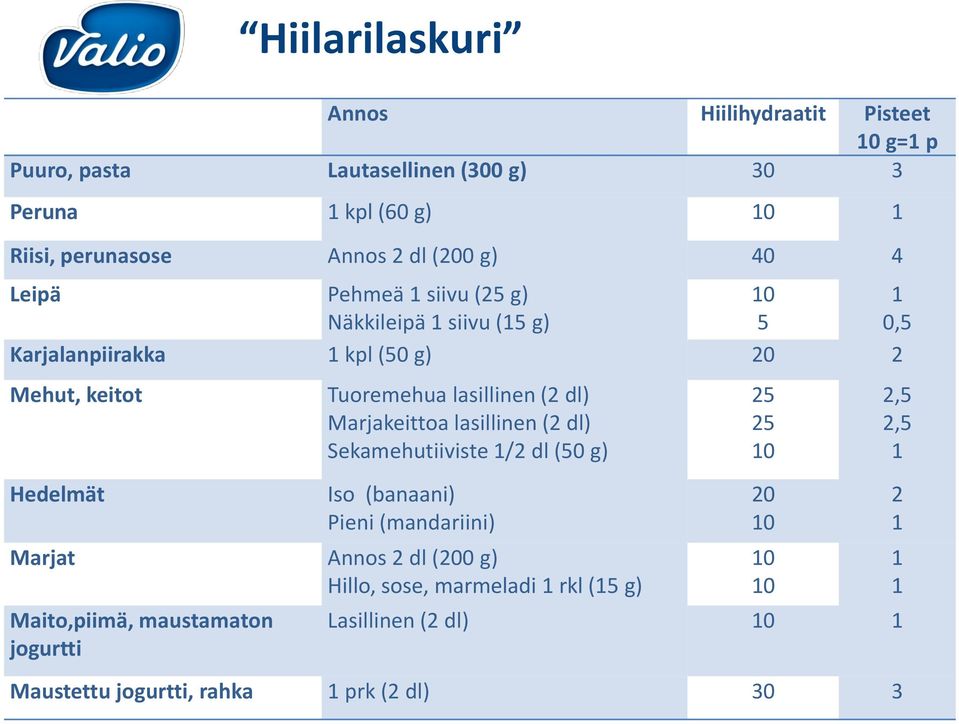 lasillinen (2 dl) Marjakeittoa lasillinen (2 dl) Sekamehutiiviste 1/2 dl (50 g) Iso (banaani) Pieni (mandariini) Marjat Annos 2 dl (200 g) Hillo, sose,