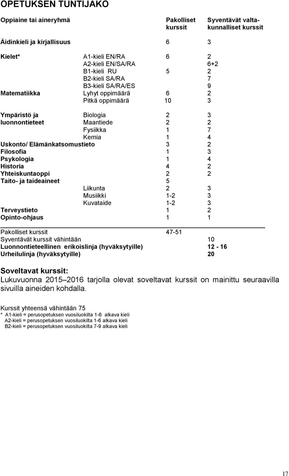 2 Filosofia 1 3 Psykologia 1 4 Historia 4 2 Yhteiskuntaoppi 2 2 Taito- ja taideaineet 5 Liikunta 2 3 Musiikki 1-2 3 Kuvataide 1-2 3 Terveystieto 1 2 Opinto-ohjaus 1 1 Pakolliset kurssit 47-51