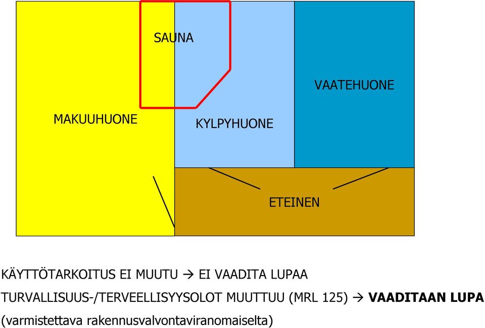 TURVALLISUUS-/TERVEELLISYYSOLOT (varmistettava