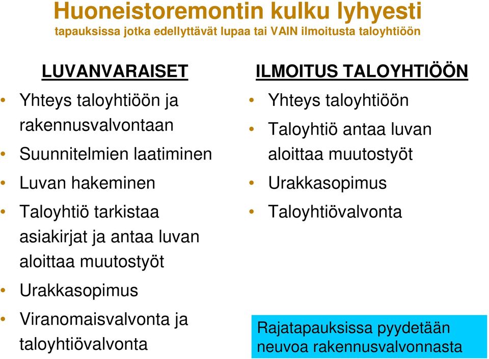 antaa luvan aloittaa muutostyöt ILMOITUS TALOYHTIÖÖN Yhteys taloyhtiöön Taloyhtiö antaa luvan aloittaa muutostyöt