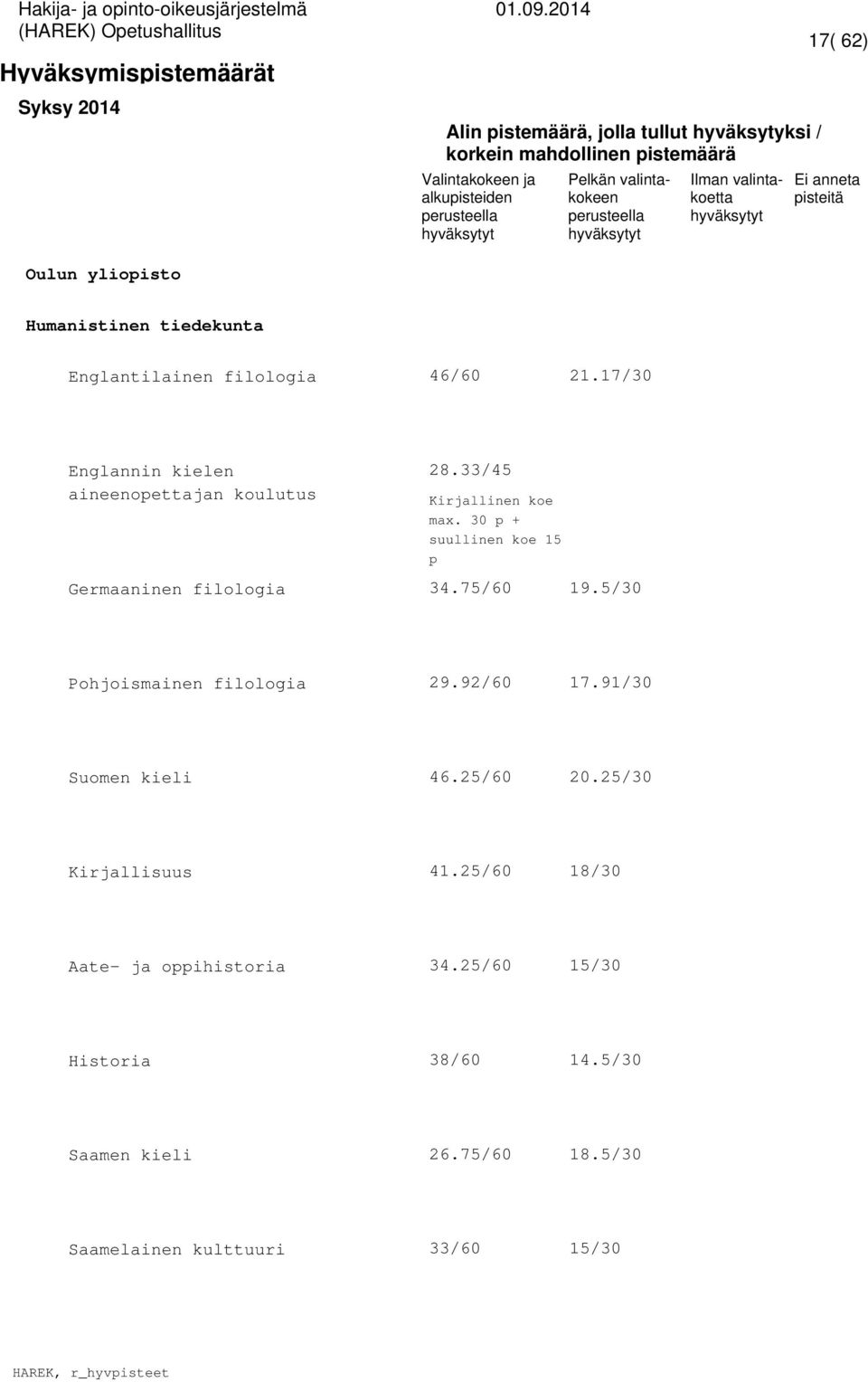 75/60 19.5/30 Pohjoismainen filologia 29.92/60 17.91/30 Suomen kieli 46.25/60 20.