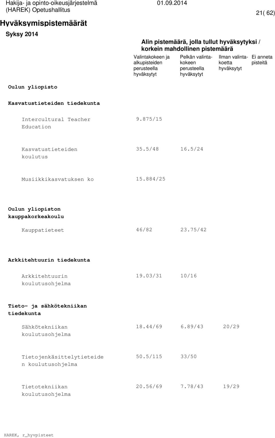 884/25 n kauakorkeakoulu Kauatieteet 46/82 23.75/42 Arkkitehtuurin tiedekunta Arkkitehtuurin 19.