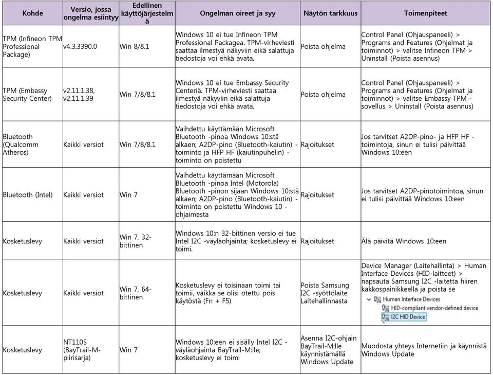 Control Panel (Ohjauspaneeli) > Programs and Features (Ohjelmat ja toiminnot) > valitse Infineon TPM > Uninstall (Poista asennus) TPM (Embassy Security Center) v2.11.1.38, v2.11.1.39 Win 7/8/8.