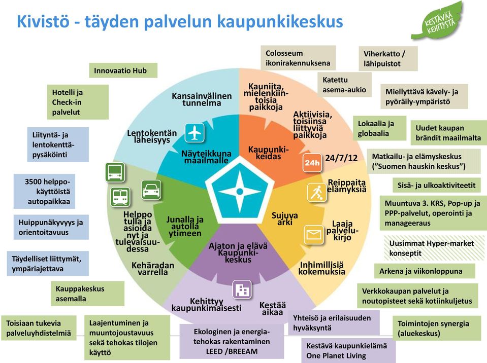 Kauniita, mielenkiintoisia paikkoja Ajaton ja elävä Kaupunkikeskus Colosseum ikonirakennuksena Laaja palvelukirjo Kaupunkikeidas Sujuva arki Aktiivisia, toisiinsa liittyviä paikkoja Katettu